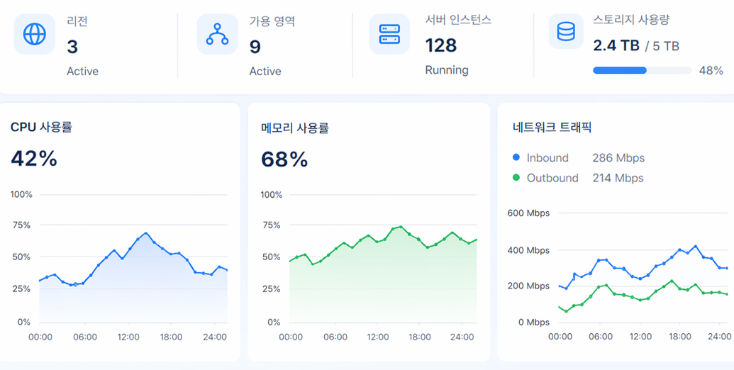클라우드 대시보드 예시
